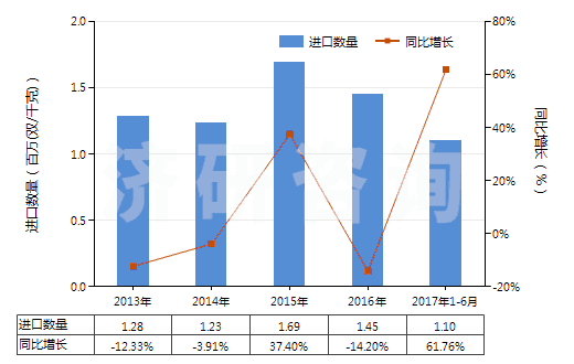 2013-2017年6月中國硫化橡膠制外科用手套(硬化橡膠的除外)(HS40151100)進(jìn)口量及增速統(tǒng)計(jì) 2013-2017年6月中國硫化橡膠制外科用手套(硬化橡膠的除外)(HS40151100)進(jìn)口量及增速統(tǒng)計(jì)